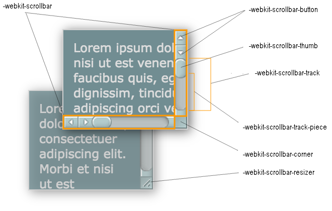 Screenshot showing where each of the pseudo-elements fit within a scrollbar.