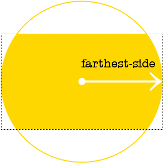Diagram of a circle with the farthest-side setting in relation to its rectangle box.