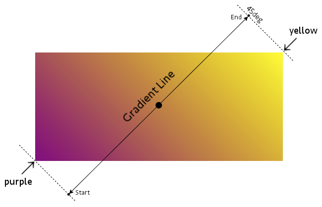 Diagram of a linear gradient