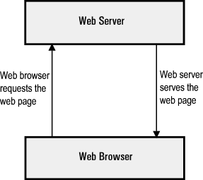 Diagram of web browser requesting a page from a web server